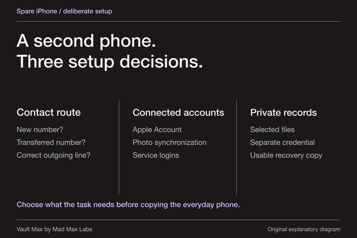 Original setup diagram separating a second phone number, accounts and the private content stored on a spare iPhone