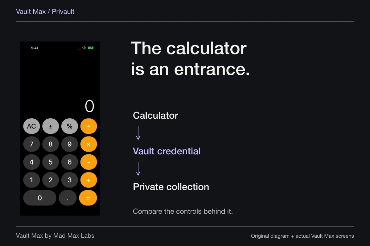 An actual Vault Max calculator screen beside an explanatory route from calculator to vault credential and private collection